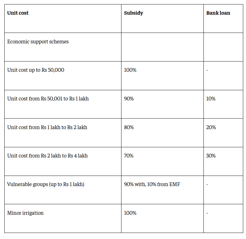 Rajiv Yuva Vikasam Scheme list